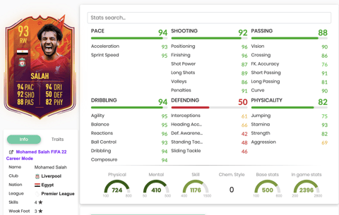 Stats headliner salah