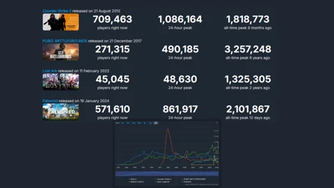 Steam charts all time peak