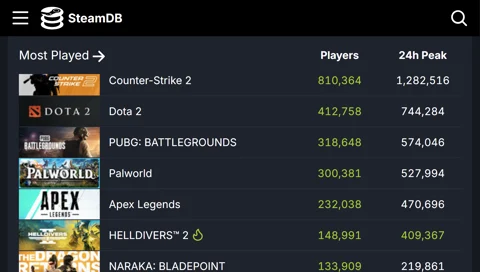 Steam charts helldivers 400k