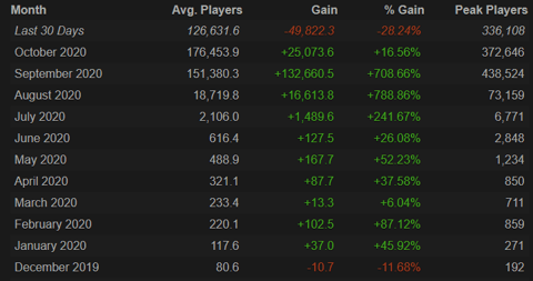 Steamcharts among us