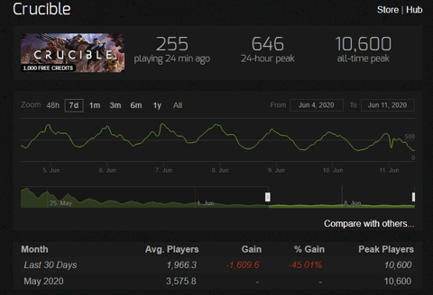 Steamcharts crucible