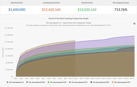 Ti graph dota 2