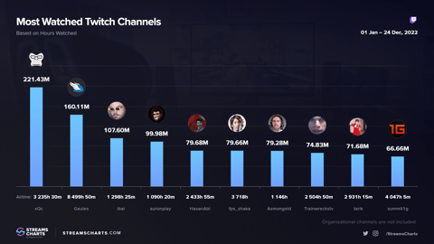 Twitch streamer ranking 2022