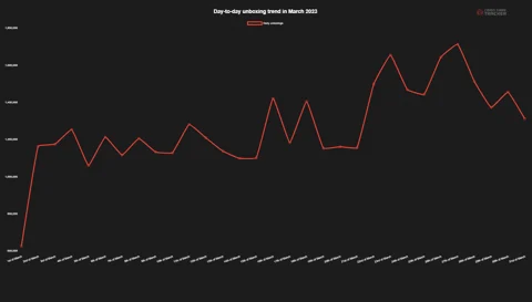 Counter-Strike 2: CS:GO Players Spend Around $100 Million in