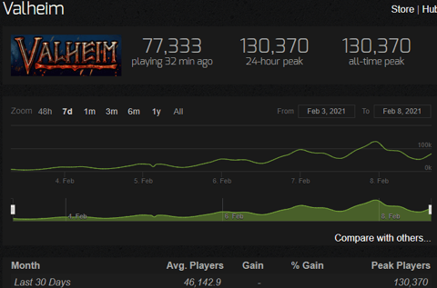 Valheim steam charts