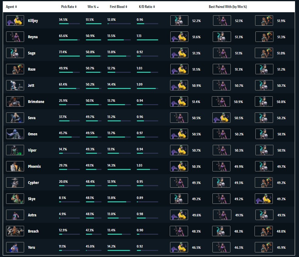 Valorant 205 win rate