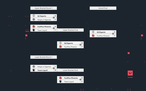 Valorant blast bracket