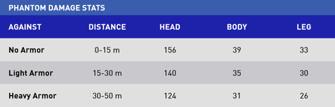 Valorant phantom damage stats table b