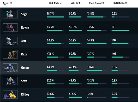 Valorant pick rate patch 208