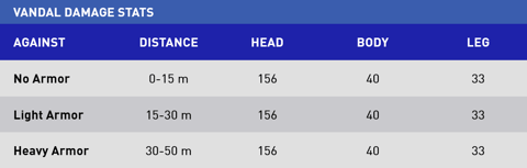 Valorant vandal damage stats table