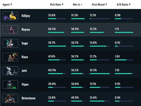 Valorant win rate patch 208